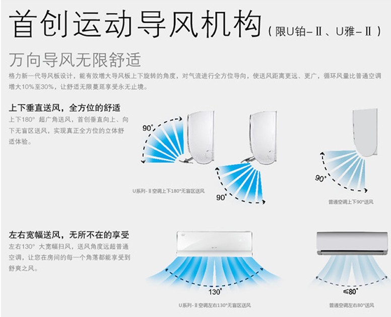 格力首創(chuàng)運(yùn)動(dòng)導(dǎo)風(fēng)機(jī)構(gòu)：1、萬向?qū)эL(fēng)無限舒適，格力新一代導(dǎo)風(fēng)板設(shè)計(jì)，能有效的增大導(dǎo)風(fēng)板上下旋轉(zhuǎn)的角度，對(duì)氣流進(jìn)行全方位導(dǎo)向，使送風(fēng)距離更遠(yuǎn)、更廣，循環(huán)風(fēng)量比普通空調(diào)增大10%至30%，讓舒適無限蔓延，享受永無止境。2、上下垂直送風(fēng)，全方位的舒適，上下180度超廣角送風(fēng)，首創(chuàng)垂直向上、向下無盲區(qū)送風(fēng)，實(shí)現(xiàn)真正全方位的立體舒適體驗(yàn)。3、左右寬幅送風(fēng)，無所不在的享受，左右130度大寬幅掃風(fēng)，送風(fēng)角度遠(yuǎn)超普通空調(diào)，讓您在房間的每一個(gè)角落都能夠享受到舒爽之風(fēng)。