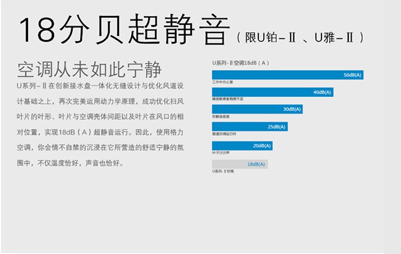 18分貝超靜音，空調(diào)從未如此寧靜：U系列-II 在創(chuàng)新接水盤一體化無縫設(shè)計(jì)與優(yōu)化風(fēng)道設(shè)計(jì)基礎(chǔ)之上，再次完美運(yùn)用動(dòng)力學(xué)原理，成功優(yōu)化掃風(fēng)頁面的葉形、葉片與空調(diào)殼體間距以及葉片在風(fēng)口的相對(duì)位置，實(shí)現(xiàn)18dB（A）超靜音運(yùn)行，因此，使用格力空調(diào)，你會(huì)情不自禁的沉浸在它所營造的舒適寧靜的氛圍中，不僅溫度恰好，聲音也恰好。