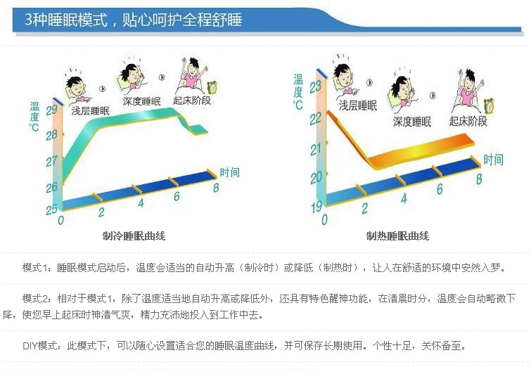 睡眠模式啟動(dòng)后，溫度會(huì)適當(dāng)?shù)淖詣?dòng)升高或調(diào)低。清晨時(shí)分，溫度會(huì)適當(dāng)稍微下降，使人早上神清氣爽。DIY模式可以隨心設(shè)置適合自己的睡眠模式，并可保持長(zhǎng)期使用