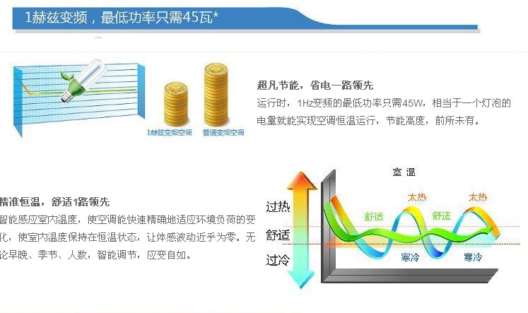 超級(jí)節(jié)能，相當(dāng)于一個(gè)燈泡的耗電量。智能感應(yīng)室內(nèi)溫度，使空調(diào)能夠快速精確的適應(yīng)環(huán)境負(fù)荷變化，讓體感波動(dòng)幾乎為零。