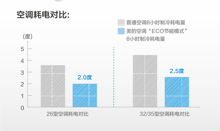 美的KFR-26GW/BP2DN1Y-PC400(B3)掛式冷暖空調“ECO節(jié)能模式”下與普通空調的耗電對比