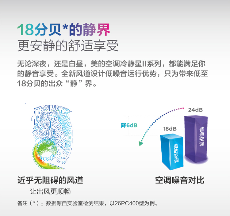 18分貝靜音享受，全新風道設計，根本聽不到什么聲音