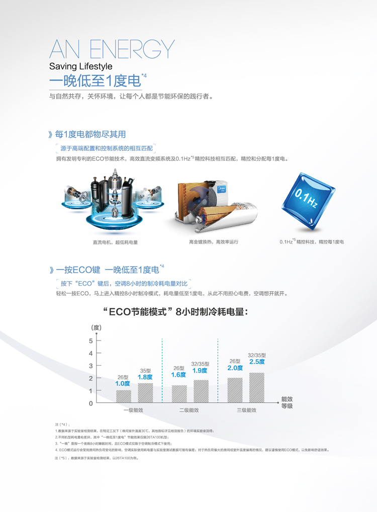 美的KFR-26GW/BP2DN1Y-TA300(B3)（舒適星）掛式空調(diào)開啟ECO模式，可以將耗電量降低到極致