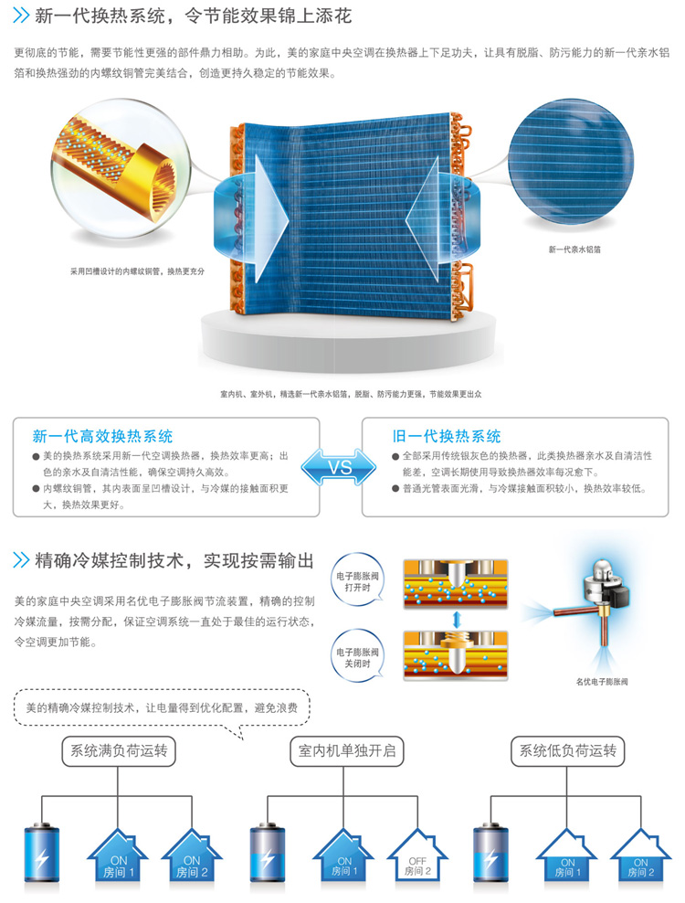 新一代換熱系統(tǒng)，令節(jié)能效果錦上添花。精確冷媒控制技術(shù)，實現(xiàn)按需輸出，使空調(diào)更加節(jié)能