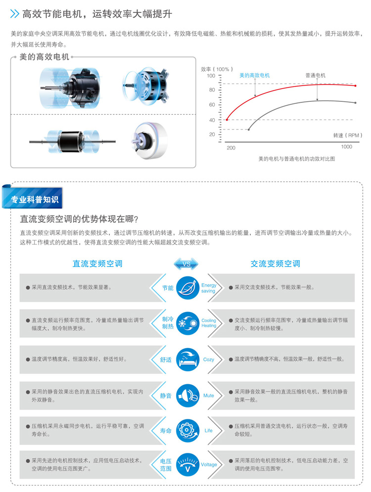 高效節(jié)能電機(jī)，大幅提升效率的同時延長空調(diào)壽命。直流變頻空調(diào)采用創(chuàng)新的變頻技術(shù)使得直流變頻空調(diào)的效率大幅超越交流變頻空調(diào)