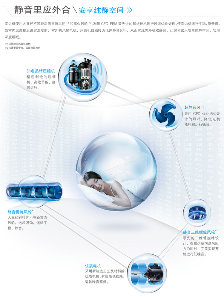 美的家用中央空調(diào)采用知名品牌壓縮機(jī)、超靜音風(fēng)葉、靜音三維螺旋風(fēng)輪、優(yōu)質(zhì)電機(jī)和靜音灌流風(fēng)輪，靜音里應(yīng)外合，讓您和家人安享純凈空間，實現(xiàn)深度睡眠