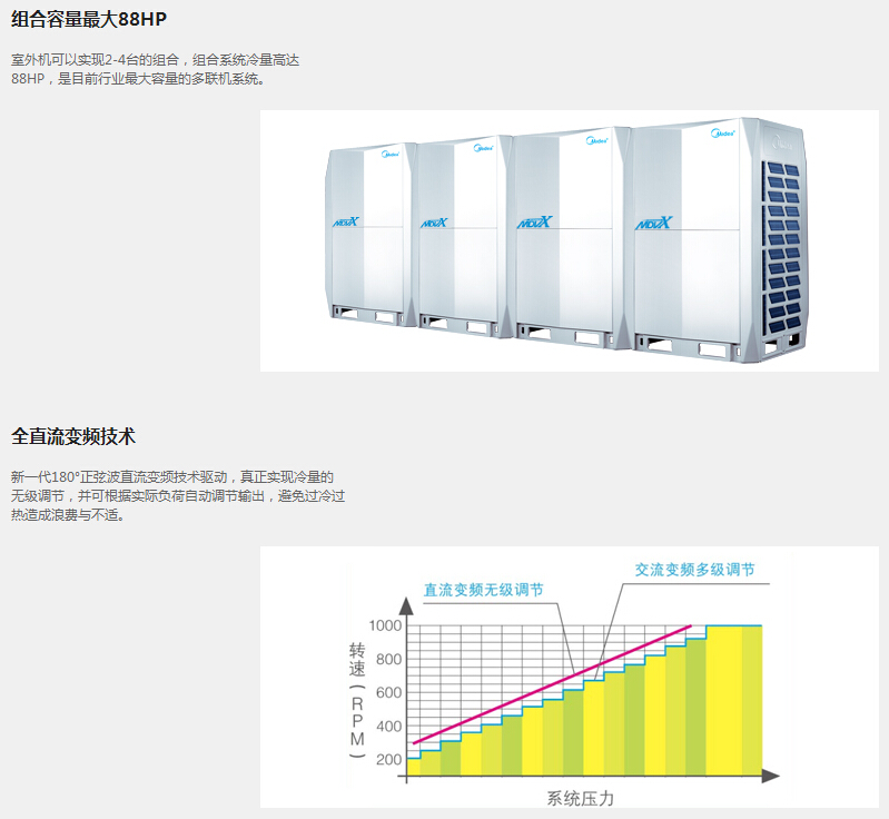 組合容量最大88HP，采用全直流變頻技術(shù)