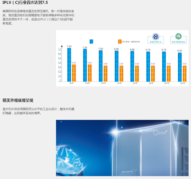 IPLV（C）行業(yè)首次達到7.5，精美外觀璀璨呈現(xiàn)